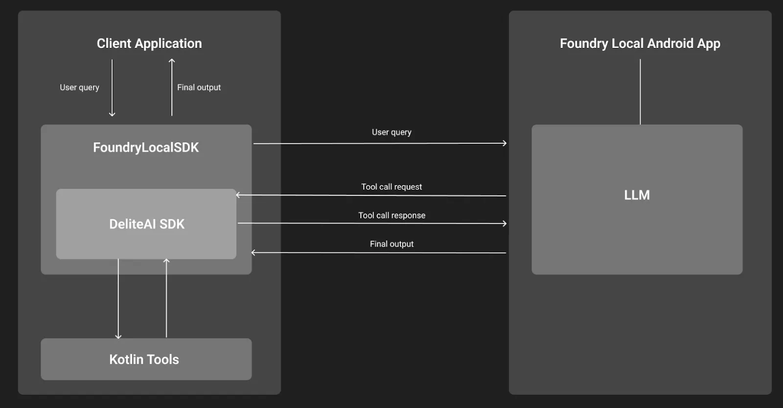 Foundry Local & DeliteAI Architecture alt_text